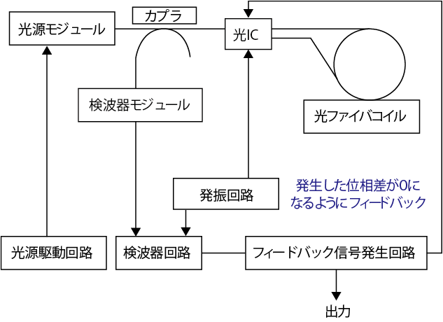 構成図