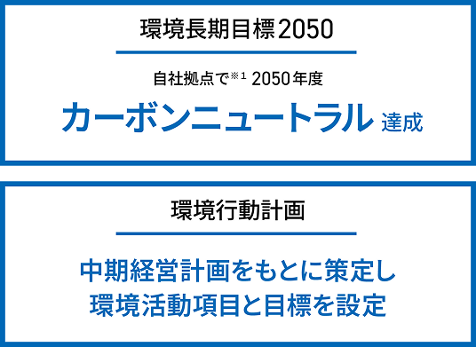 環境長期目標2050
