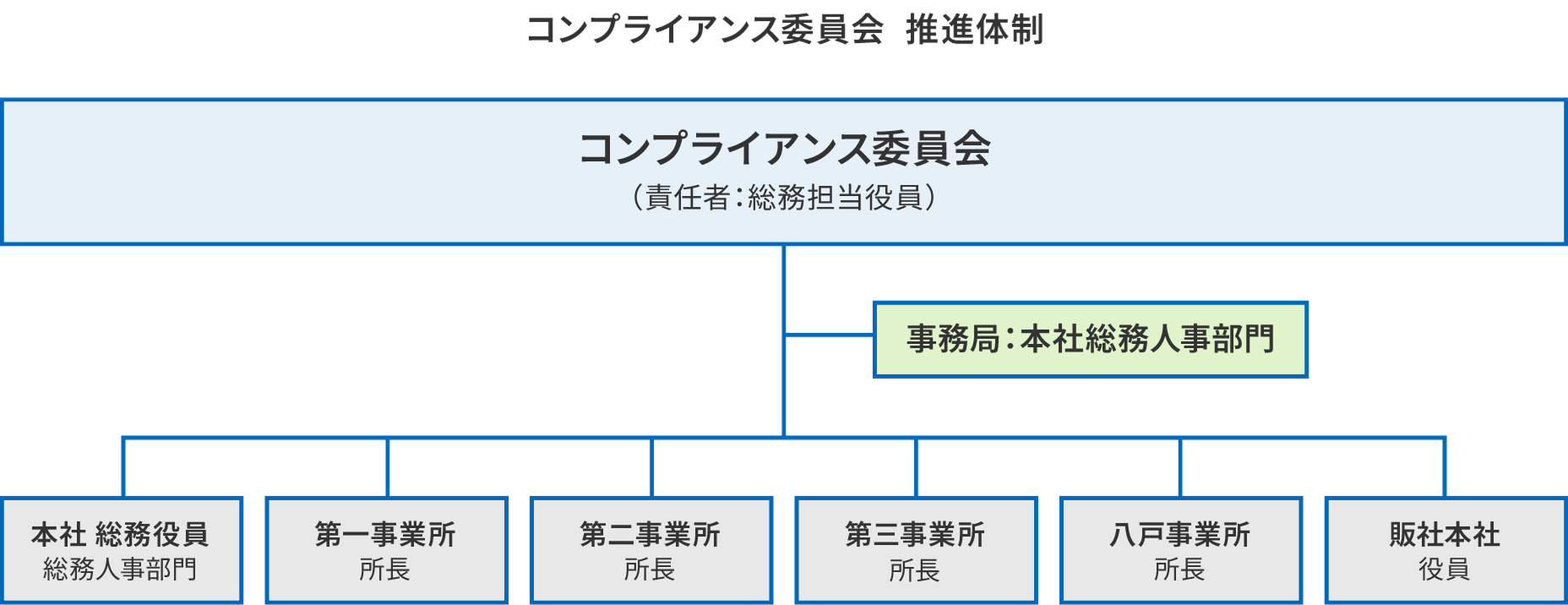 コンプライアンス 体制