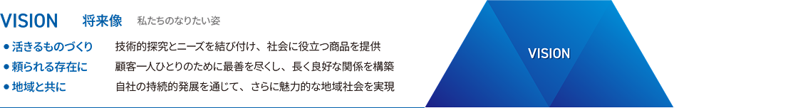 VISION 将来像 私たちのなりたい姿 活きるものづくり 技術探求とニーズを結び付け、社会に役立つ商品を提供　頼らせる存在に　顧客一人ひとりのために最善を尽くし、長く良好な関係を構築　地域と共に　自社の持続的発展を通じて、さらに魅力的な地域社会を実現