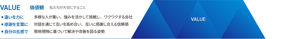VALUE 価値観 私たちが大切にすること　違いをちからに　多様な人が集い、強みを生かして挑戦し、ワクワクする会社　感謝を言葉に　対話を通じて互いを高め合い、互いに感謝し合える信頼感　自分の五感で　現地現物に基づいて解決や改善を図る姿勢