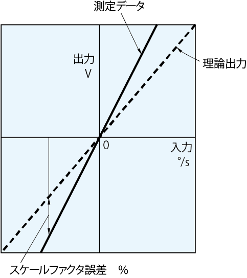 スケールファクタ誤差