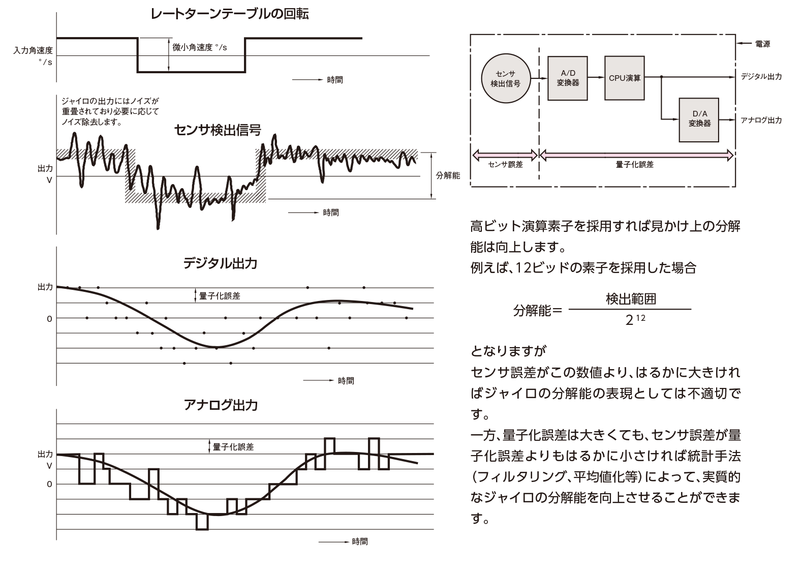 零点誤差とドリフト