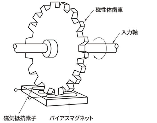 磁気式エンコーダの概略構造