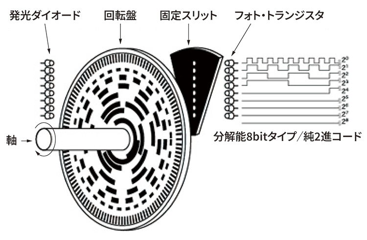 アブソリュートエンコーダの概略構造