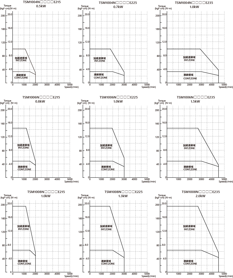 AC200V（フランジサイズ □100mm）