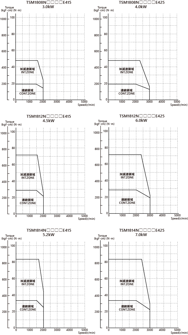 AC400V（フランジサイズ □180mm）